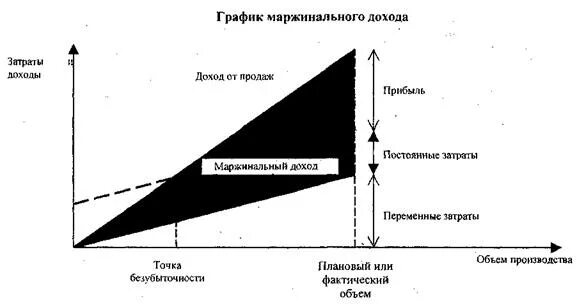 Совокупные постоянные затраты формула. Маржинальный анализ точка безубыточности. Маржинальный доход предприятия. Маржинальный доход через переменные издержки. Маржинальный анализ.
