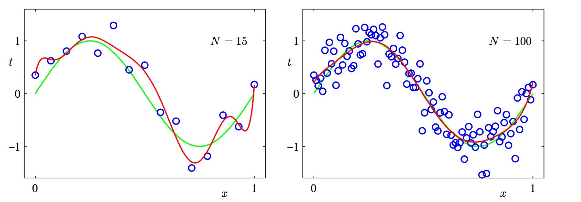 Аппроксимация регрессия. Polynomial regression. Полиномиальная регрессия в машинном обучении. Оверфиттинг регрессии. Алгоритм Mars (Multivariate Adaptive regression Splines).