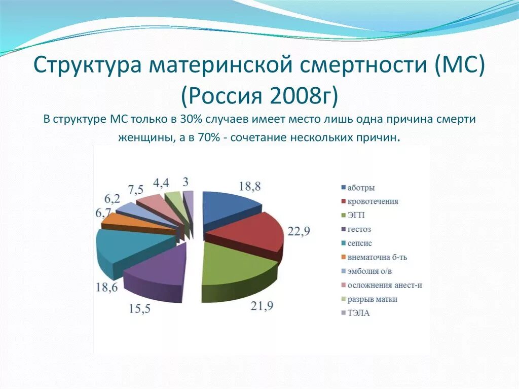 Процент кесарево. Структура материнской смертности в России. Структура материнской смертности в РФ 2020. Статистика смертности беременных. Структура причин материнской смертности в России.