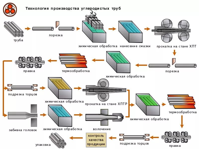 Тесты обработка металлов. Схема производства стальных труб. Технологическая схема производства холоднодеформированных труб. Схема технологического процесса производства бесшовных труб. Схема технологического процесса прокатки стальных сварных труб.