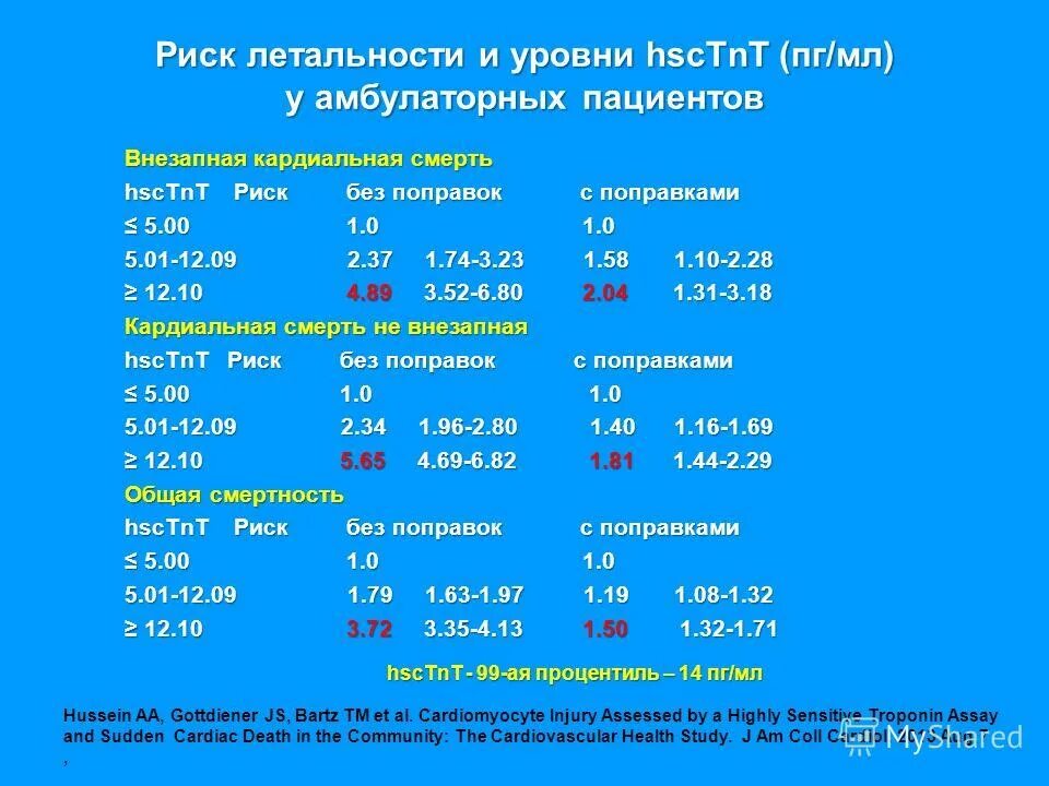 Показатели пг. Тропонин ПГ/мл. Норма тропонина в ПГ/мл. Тропонин т норма ПГ/мл. Тропонин высокочувствительный норма ПГ/мл.