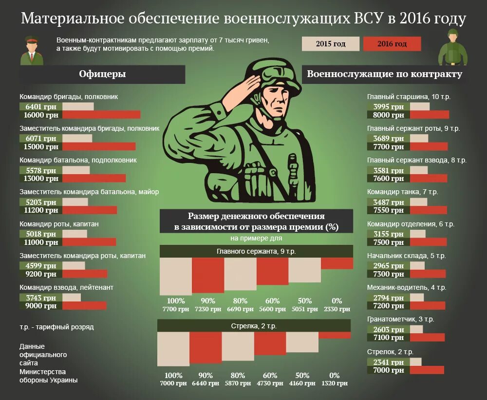 Сколько в месяц получает контрактник. Зарплата военнослужащих. Зарплата контрактника. Зарплата в армии. Зарплата в армии РФ.