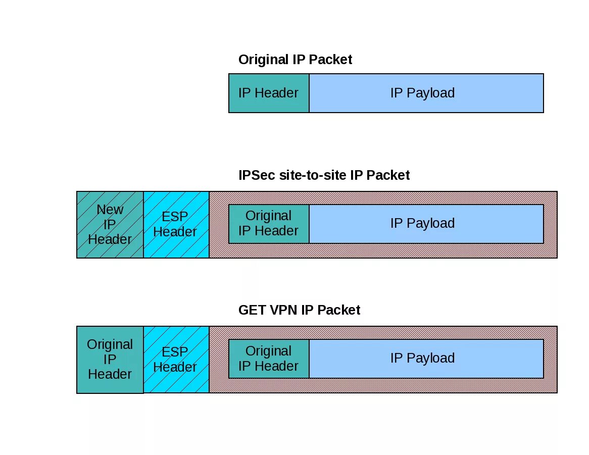 Ipsec это. Ipsec структура пакета. ipsec заголовки. ipsec инкапсуляция. заголовок ipsec размер.