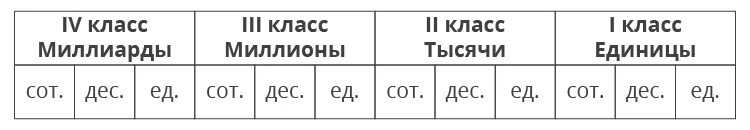 Таблица классы миллиарды миллионы тысячи единицы. Таблица единиц десятков сотен тысяч миллионов миллиардов. Сотни десятки единицы таблица. Миллионы тысячи единицы.