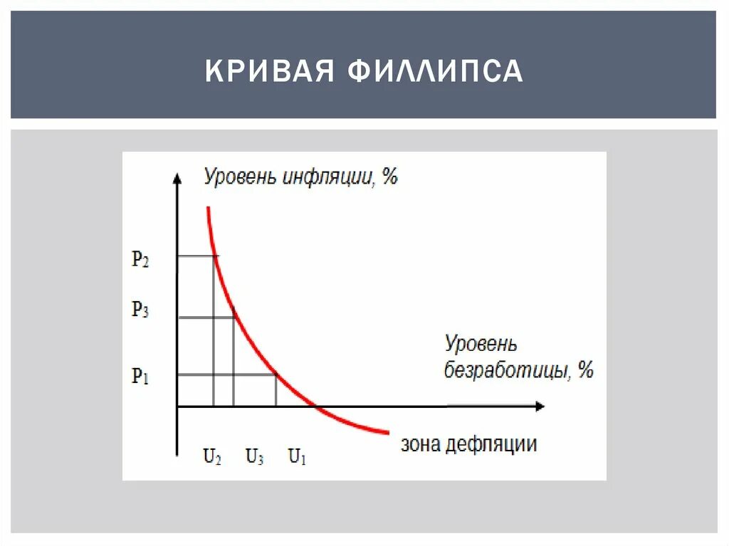 Линия филипса. Кривая Филлипса. Филлипс экономист кривая. Кривая Филлипса рисунок. Кривая Филлипса безработица.