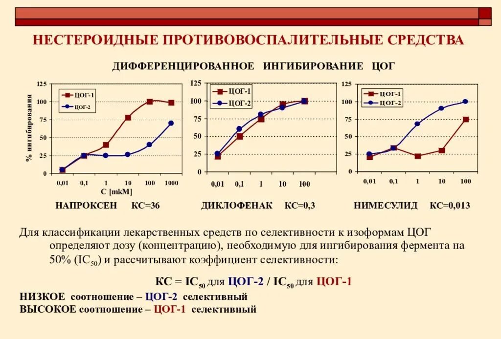 Препараты нестероидной группы. НПВС препараты фармакокинетика. Сравнительная эффективность НПВС. НПВС влияние на кроветворение. Сравнительная диаграмма НПВС.