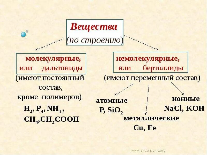 Вещества по строению молекулярные и немолекулярные. Состав вещества. Состав вещества химия. Структура вещества химия. Соединение состава произошло