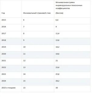 Размер баллов для пенсии в 2024