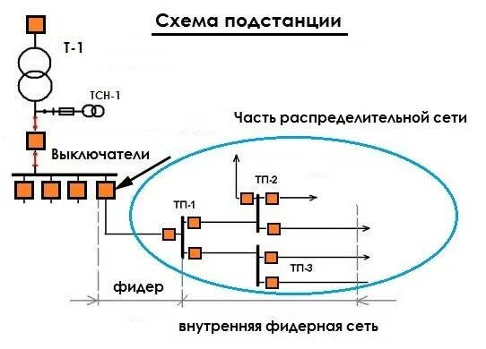 Фидер трансформатора. Схема фидера 10 кв. схема включения фидера 0.4кв. фидер электрический высоковольтный. фидер линии 10 кв.