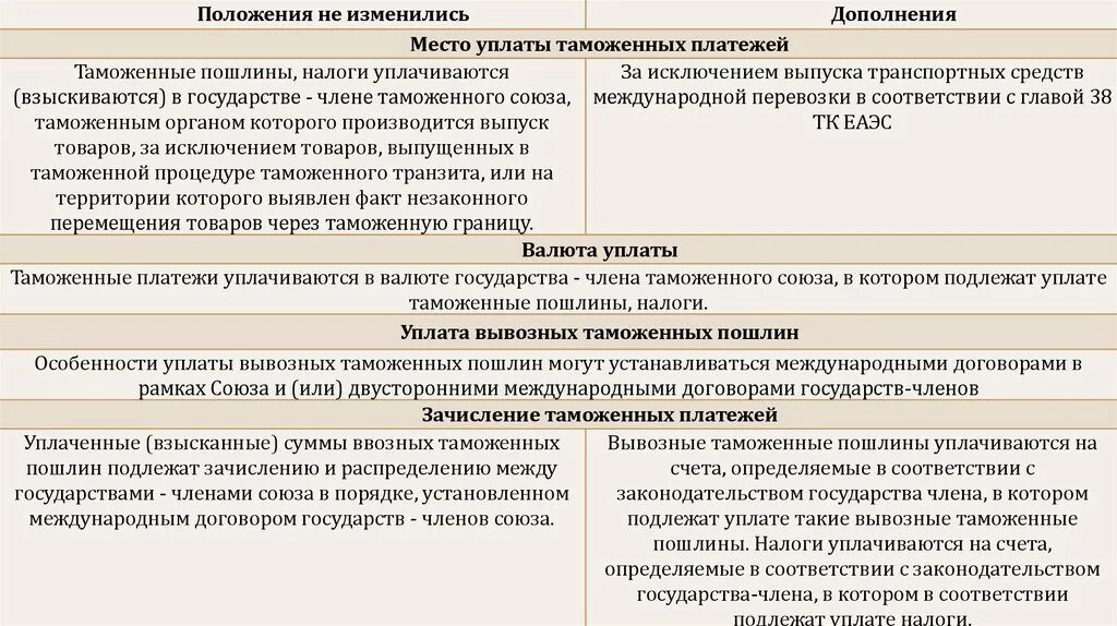 Положение о таможенных процедурах. Вывозная таможенная пошлина. ввозные и вывозные пошлины анализ. таможенные процедуры, в рамках которых уплачиваются ввозные пошлины. льготы по уплате вывозных таможенных пошлин.