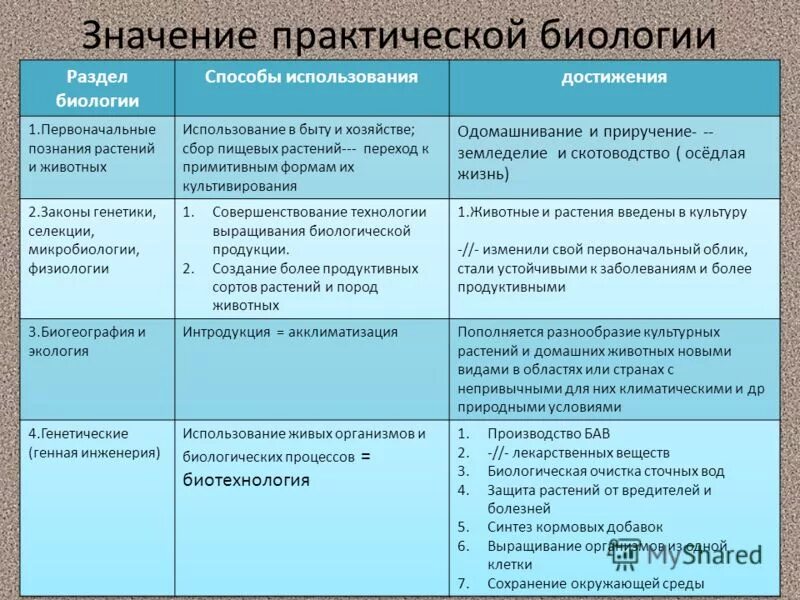 Частные методы исследования в биологии. Методы познания биологии таблица. Методы биологических исследований егэ таблица. Методы познания биологии таблица. Заполнить таблицу методы биологии.