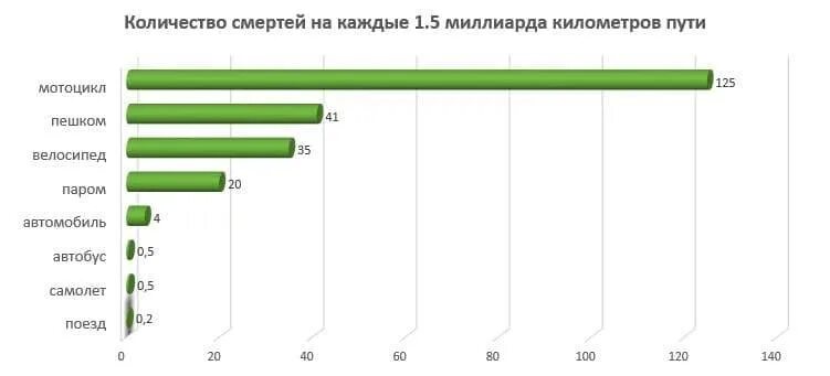 Статистика безопасного транспорта в мире. Самые опасные виды транспорта статистика. Самый опасный транспорт в мире статистика. Самые безопасные виды транспорта статистика. Статистика опасных видов транспорта.