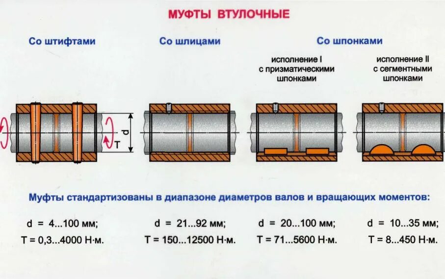 Соединение 2 вала. Соединительная муфта с штифтами. Втулочная муфта со штифтами. Втулочные муфты со шлицами. Втулочная муфта с призматическими шпонками.