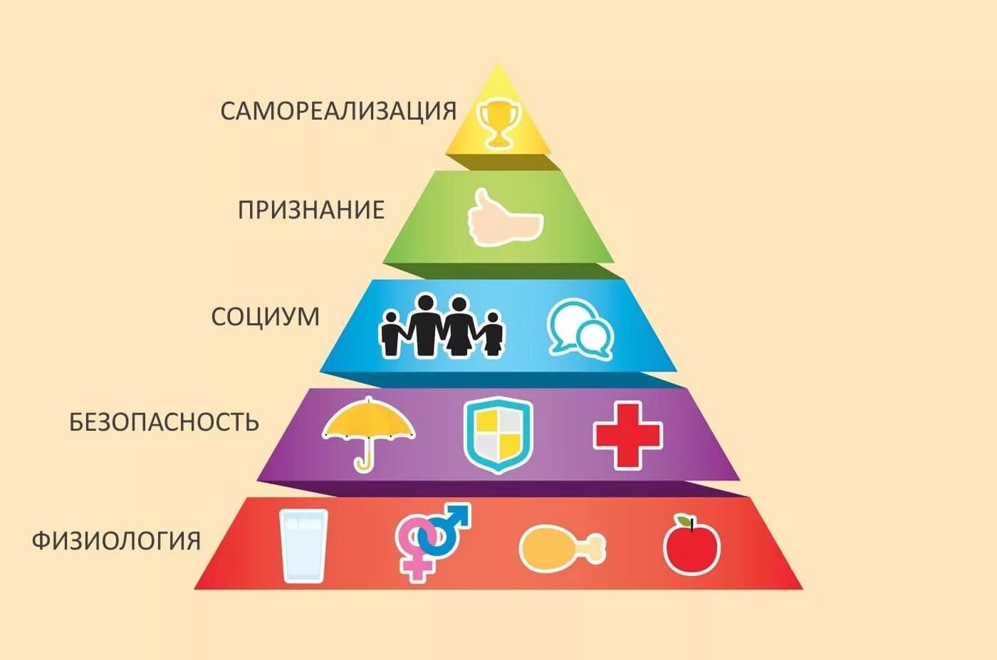 Пирамида социальных потребностей