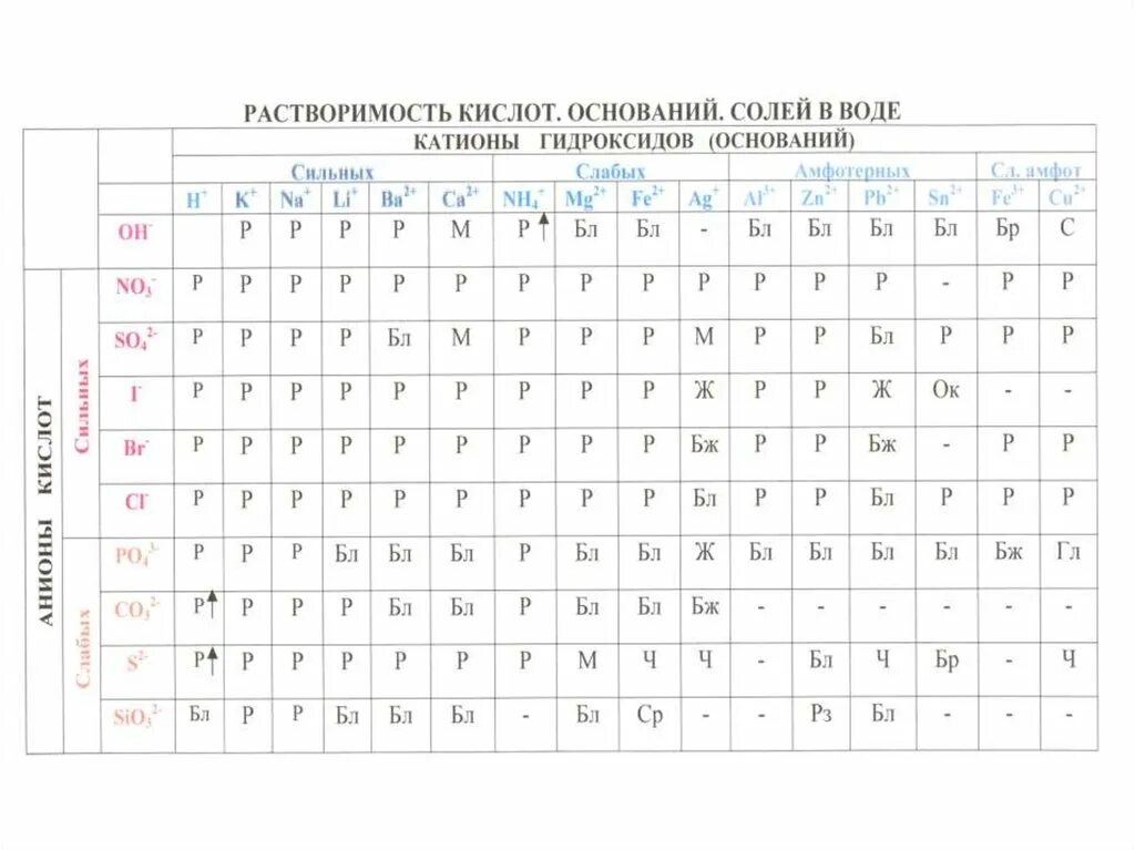 Таблица растворимости стронций. Растворимость кислот оснований и солей в воде. Таблица растворимости кислот. Растворимость кислот оснований и солей в воде таблица. Таблица растворимых солей кислот и оснований.