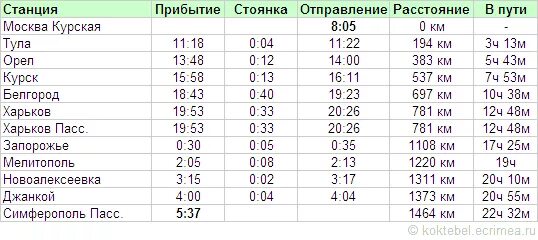 Во сколько прибывает первый. Расписание поездов Курск-Москва. Расписание поездов Москва. Расписание поездов Москва Белгород. Поезд Москва-Симферополь расписание.