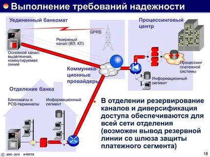 Резервирование каналов