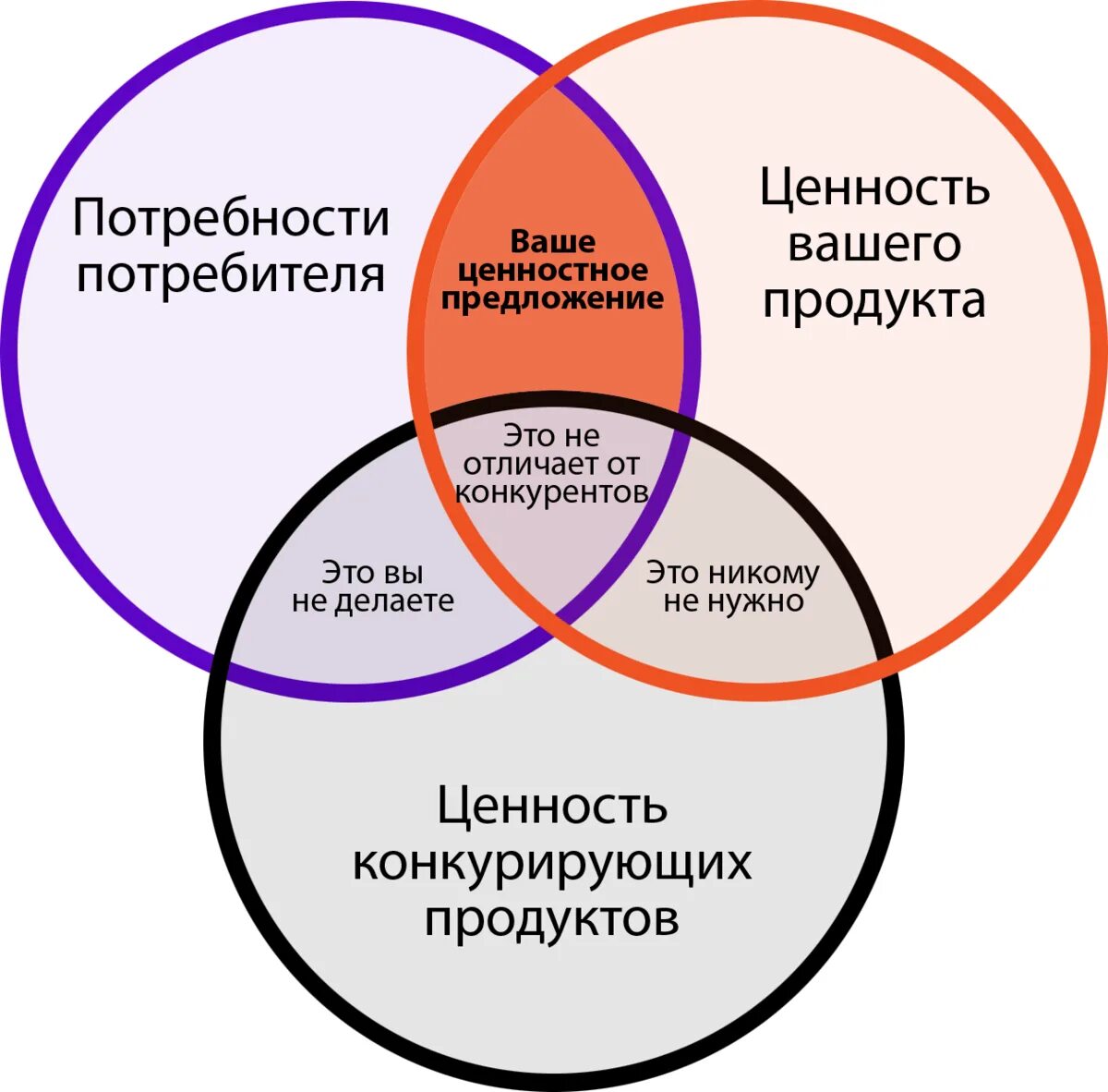 Ценностное предложение. Ценностное предложение для клиента. Ценность для клиента. Потребительское ценностное предложение.