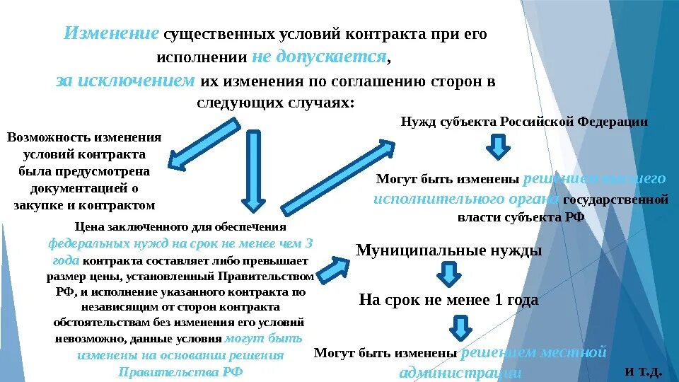 Изменение существенных условий контракта при его исполнении