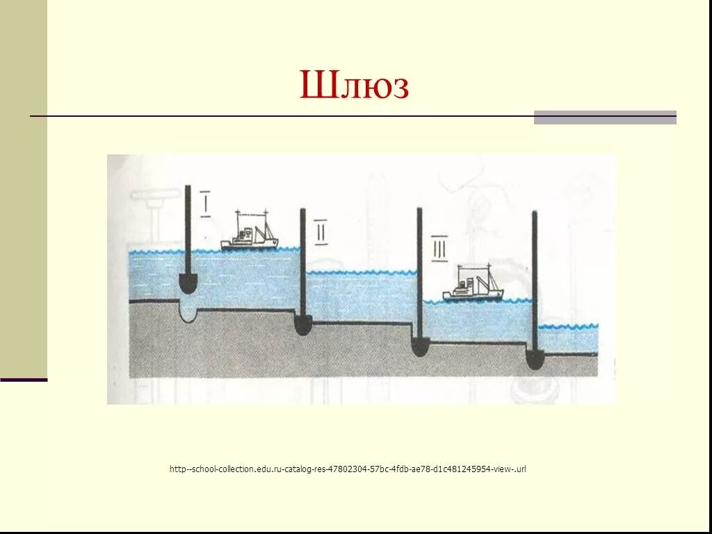 Принцип действия шлюзов. Сообщающиеся сосуды схема шлюзования судов. Строение шлюза схема. Шлюзы сообщающиеся сосуды физика 7. Принцип работы шлюзов физика.