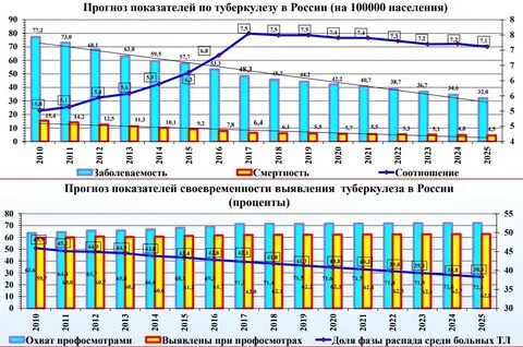 Статистические показатели заболеваемости населения