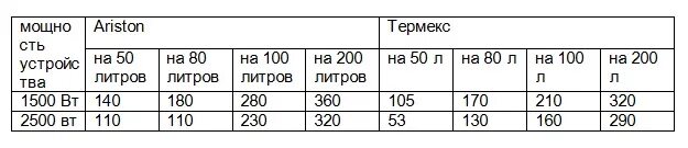 Сколько времени нагревается бойлер на 80 литров. Сколько литров воды в 100 литровом водонагревателе. Сколько времени нагревается бойлер 100 литров. Сколько нагревается водонагреватель 100 литров по времени.