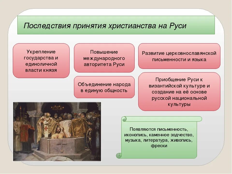 Значение принятия русью христианства примеры. Экономические последствия принятия христианства на Руси таблица. Последствия принятия христианства на Руси таблица. Последствия выбора христианства на Руси. Укажите последствия принятия христианства на Руси.