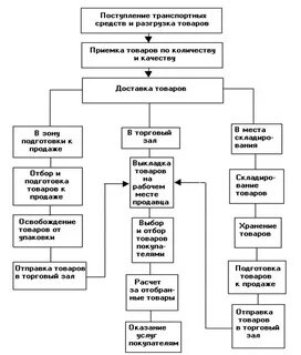 Составить схему товаров