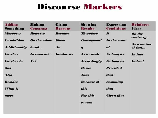 Дискурсивные маркеры в английском языке. Discourse Markers в английском языке. Discourse Markers тема. Discourse Markers linkers.