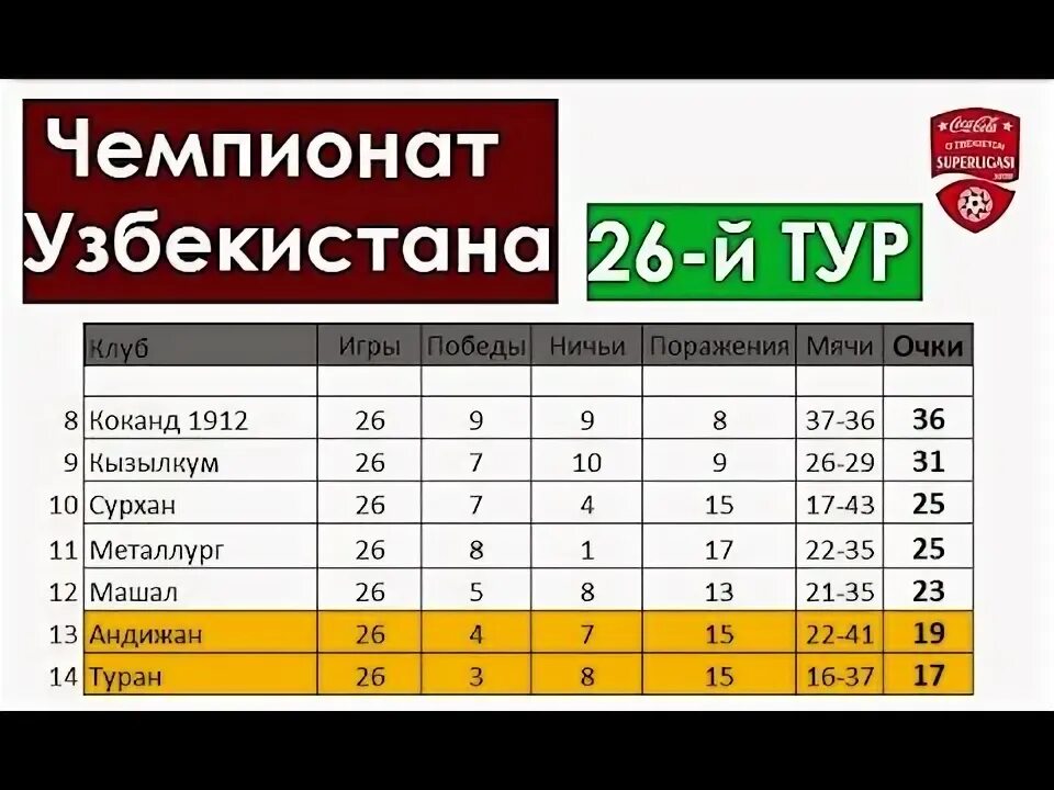 Узбекистан чемпионат суперлига турнирная. Узбекистан Суперлига таблица. Узбекистан футбол таблица. Супер лига турнир жадвали Узбекистан. Футбол Чемпионат Узбекистан Суперлига турнирная таблица.