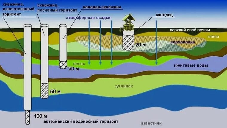 Как узнать какая глубина скважины. Сеноманский водоносный Горизонт. Флювиогляциальный водоносный Горизонт. Водоносный слой водоносный Горизонт. Водоносный Горизонт грунтовых вод.