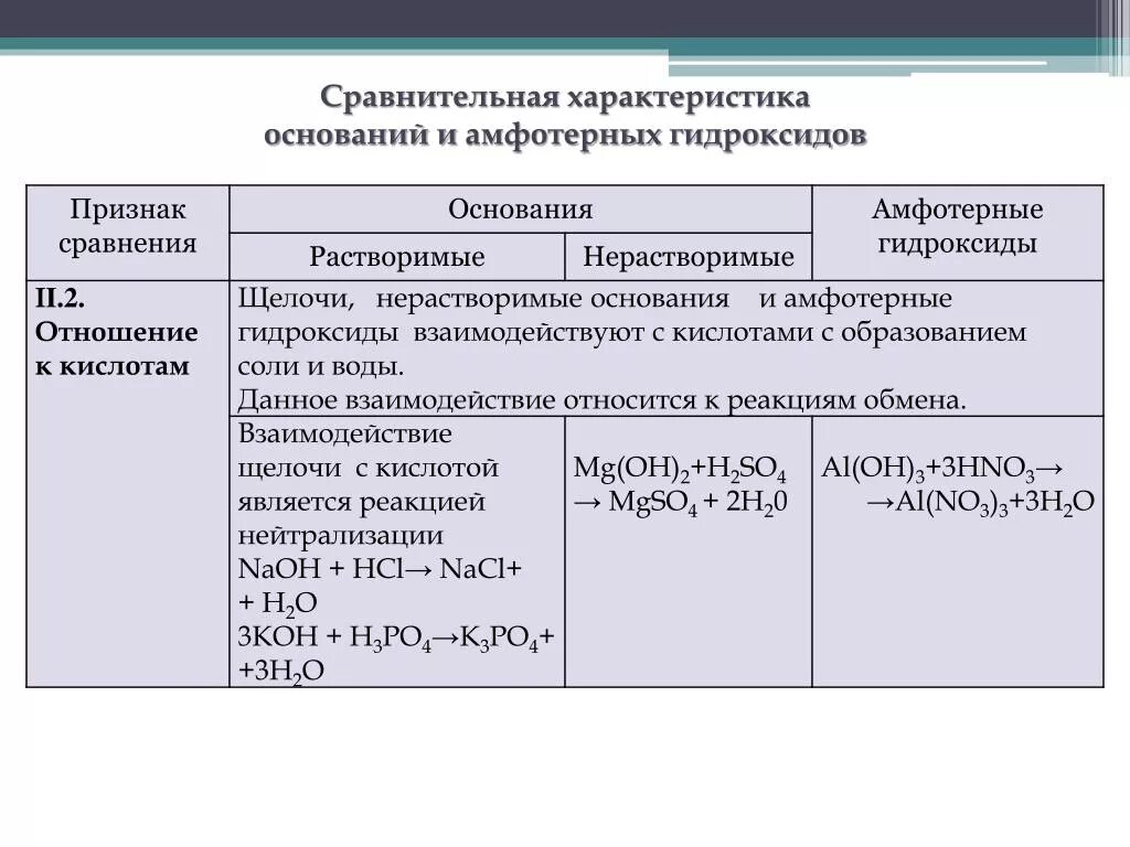 Характеристика оснований. Сравнительная характеристика оснований и амфотерных гидроксидов. Основания растворимые нерастворимые амфотерные. Амфотерные основание с растворимым основанием. Амфотерным гидроксидом и кислотой соответственно является