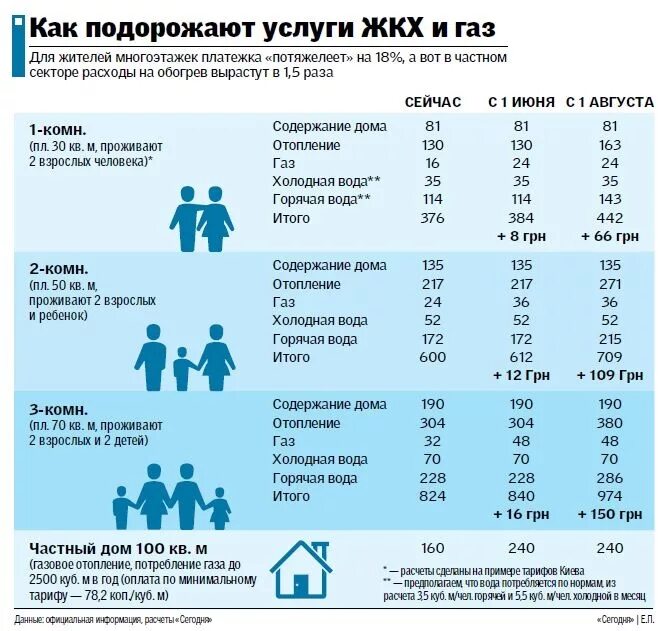 Средние траты на ЖКХ В месяц. Коммунальные услуги ГАЗ. Коммунальные услуги частного дома. Количество потребления газа в частном доме. Расход воды в квартире в месяц