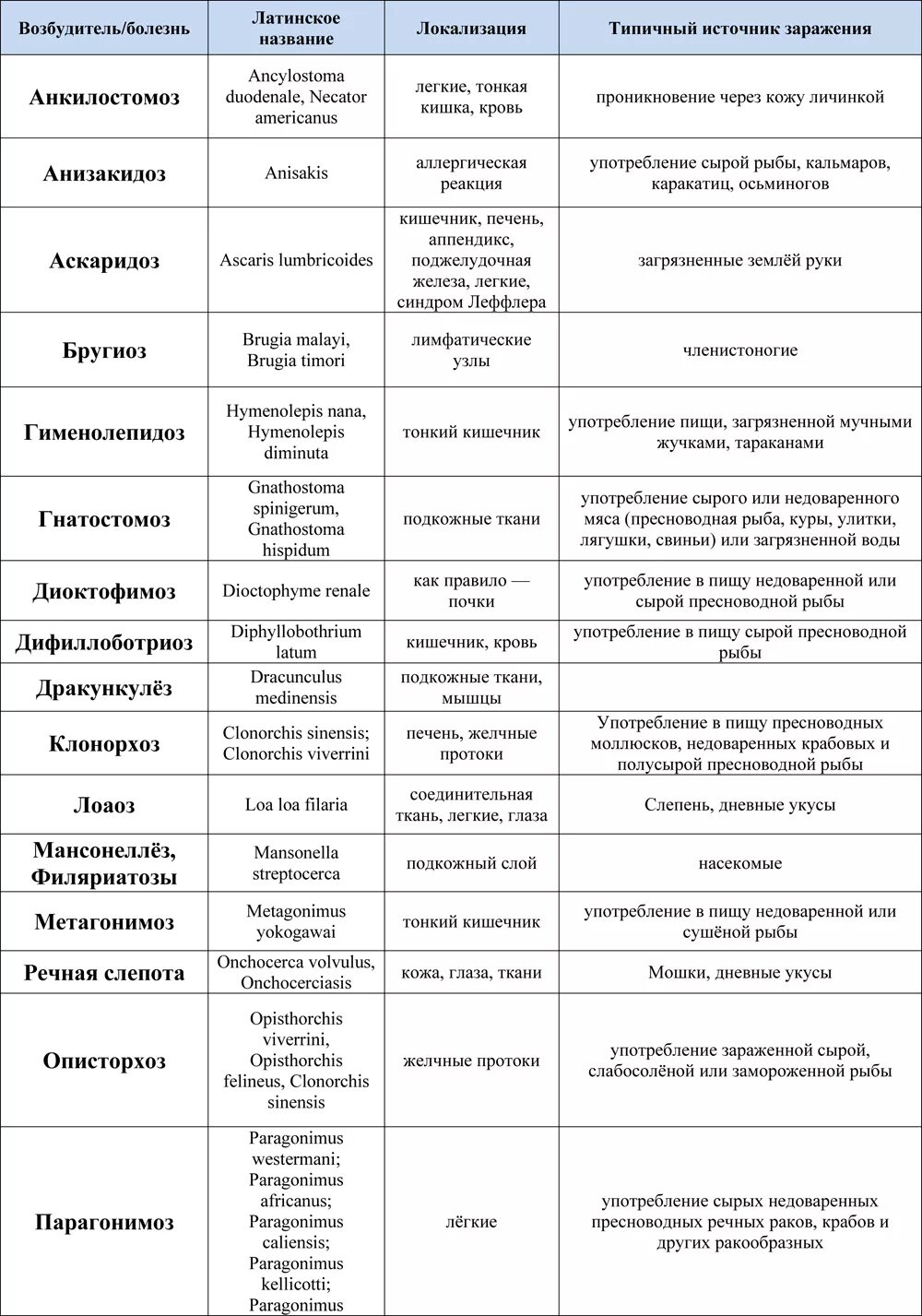 Таблица группа заболеваний. Гельминты возбудители заболеваний человека таблица. Таблица 1. сравнительная характеристика паразитических простейших.. Таблица заболевания вызываемые простейшими и возбудители. Таблицам название болезни возбудитель пути заражения.