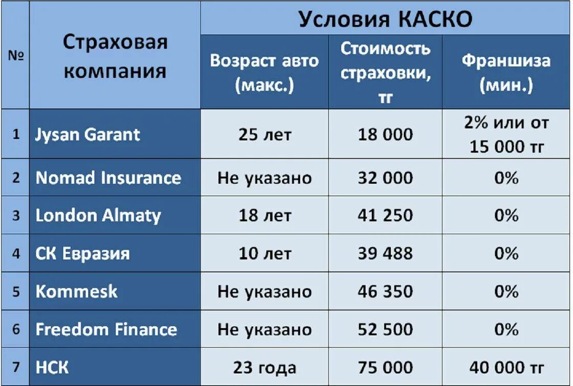 Каско страхование цена примерно. Каско. Примерная стоимость каско 2021. Таблица страховых компаний. Стоимость страховки каско.