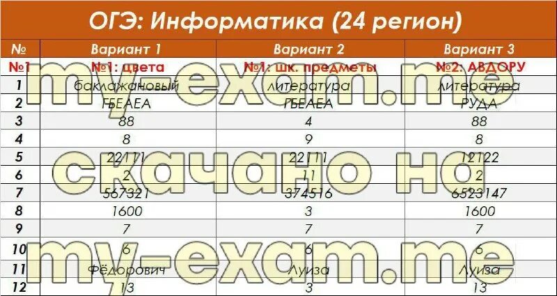 Ответы по информатике 7 класс 2025. Ответы по информатике 7 класс 2025