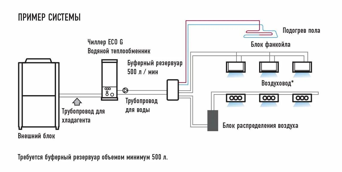 Принцип работы фанкойла. Система чиллер-фанкойл схема. Схема работы чиллер фанкойл принцип. Чиллер драйкулер теплообменник схема. Чиллер для фанкойла.