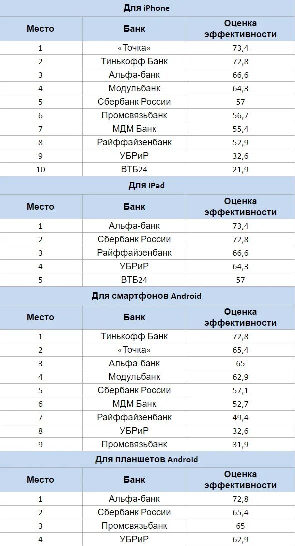 Список интернет банков россии. Места банков России. Рейтинг эффективности банков. Банк точка рейтинг банков. Оценка банков.