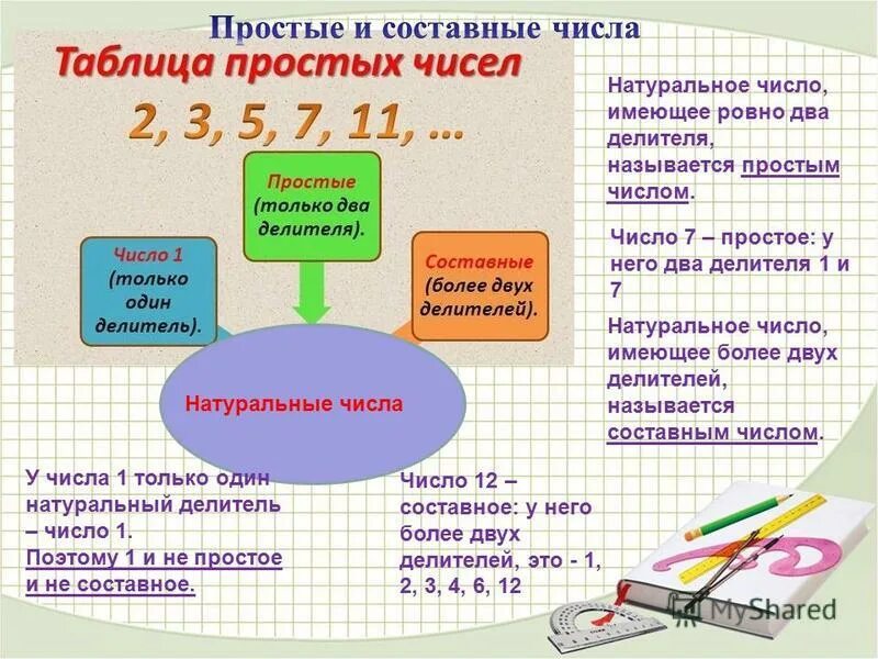 Натуральные числа разделить на классы. Числа имеющие ровно 5 различных делителей. Простые и составные числа примеры. Число натуральных делителей формула. Сколько натуральных делителей у числа.