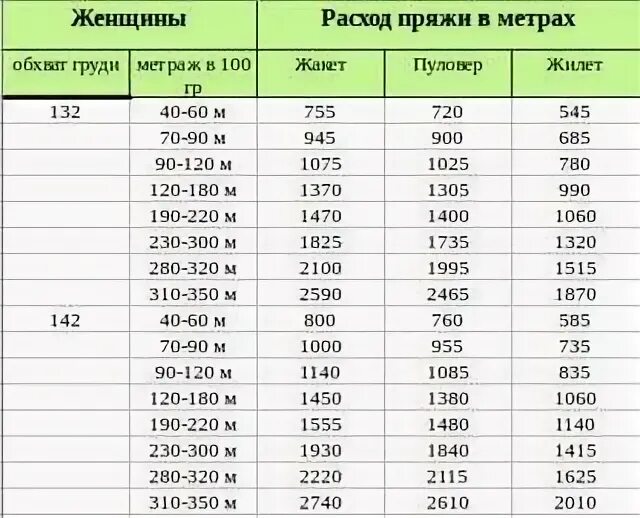 Сколько мотков пряжи нужно