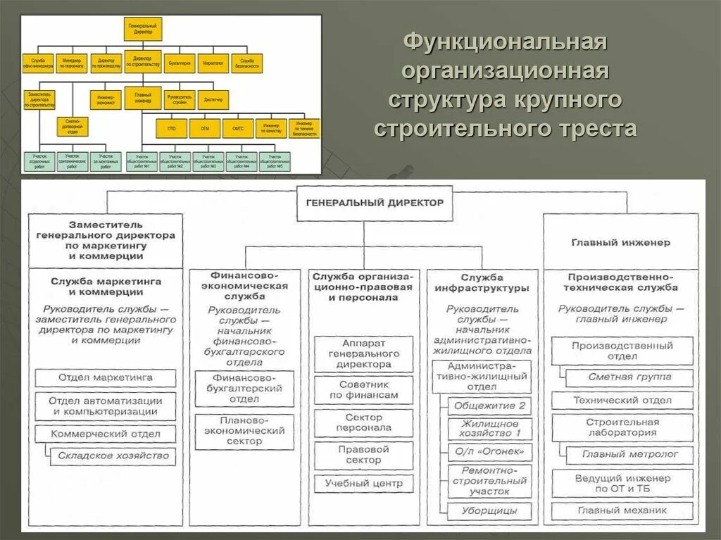 Функции дирекции. Структура управления строительной организации. Схема организационного управления строительным предприятием. Функциональная структура управления строительной организации. Организационная структура управления строительной организации.