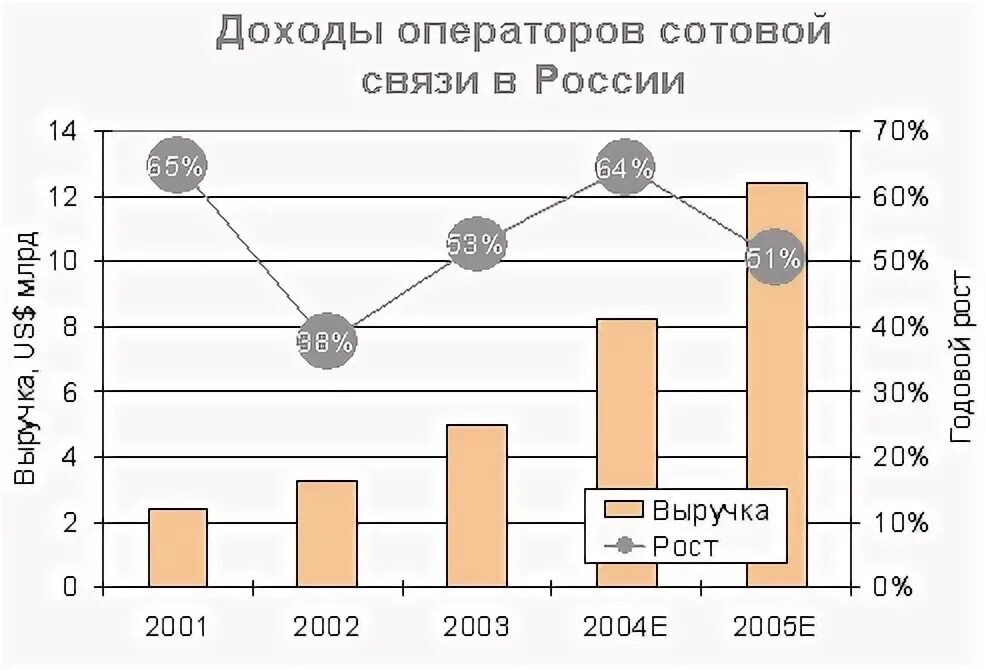 Поставщик мобильной связи