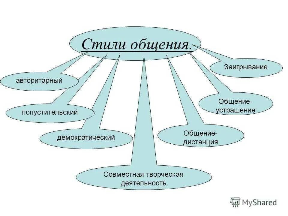 Какие существуют стили общения. Стили общения схема. Стили педагогического общения схема. Характеристика стилей общения в психологии. Социальные стили общения