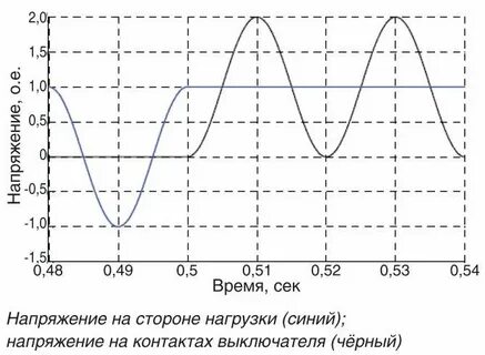 Промышленная частота тока