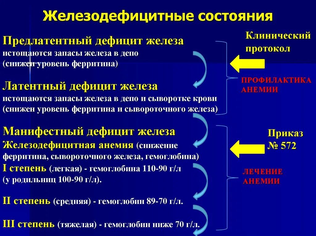 Группы железодефицитной анемии. Железодефицитные состояния. Стадии железодефицитного состояния. Железодефицитные состояния у детей. Распространенность железодефицитной анемии у беременных.