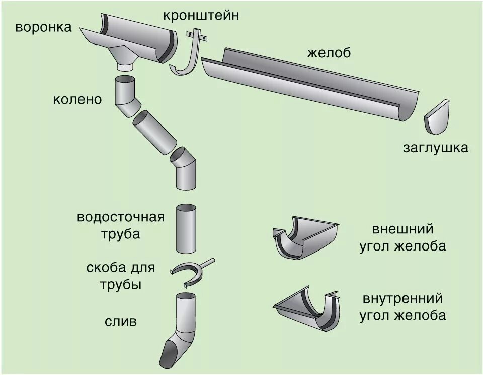 Устройство для стока. Схема установки водосточной воронки для водостока. Желоб для слива воды с крыши монтаж схема. Водосток МЕТАЛЛПРОФИЛЬ Престиж d150 желоб схема. Желоб водосток с1 Norma.