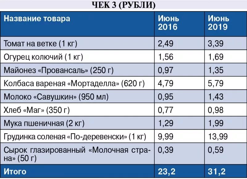 Цены в белорусии. Белорусские расценки. Цены 2016 года на продукты. Цены в Беларуси. Беларусь сколько стоит продукты.