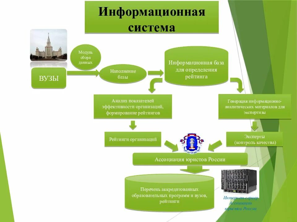 Развитие системы институтов в россии. Информационная система университета. Информационная система учебного заведения. Система вуза. Подсистемы вуза.