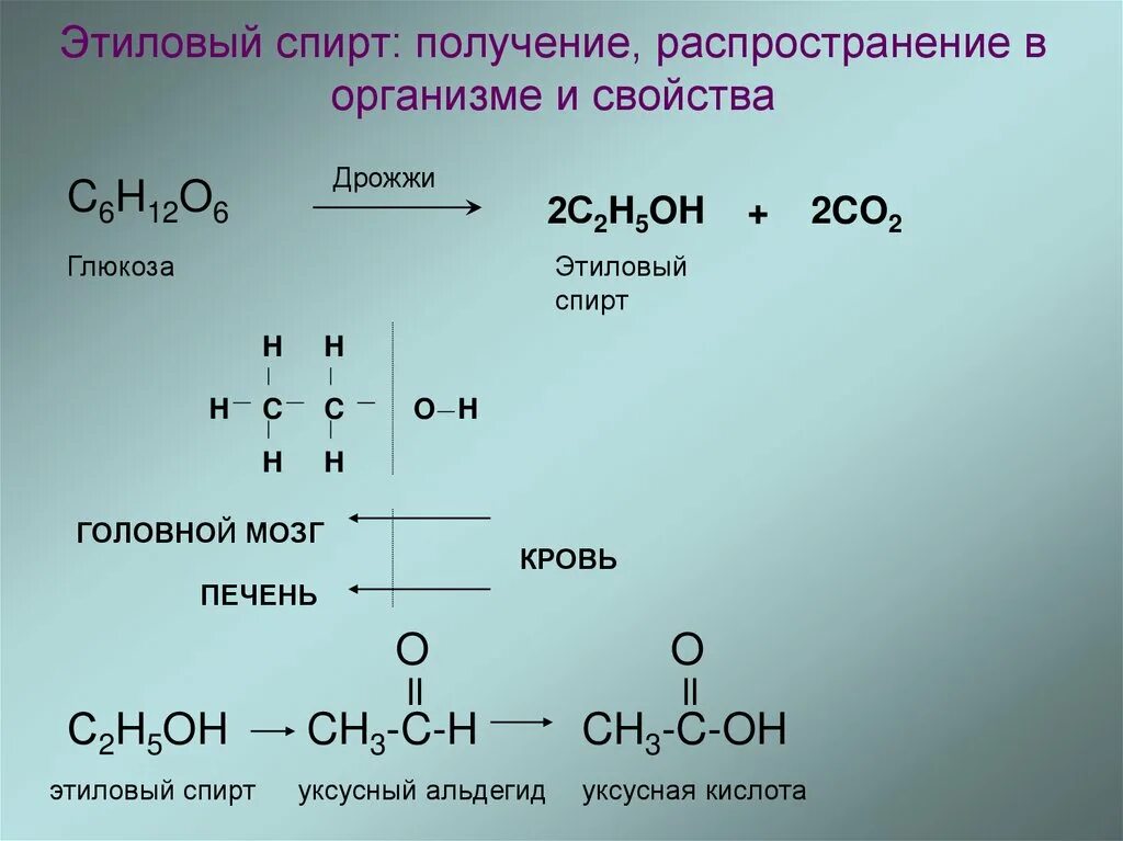 Глюкоза уксусный альдегид