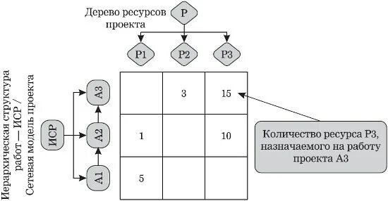 Организация распределения ресурсов. Организация распределения ресурсов